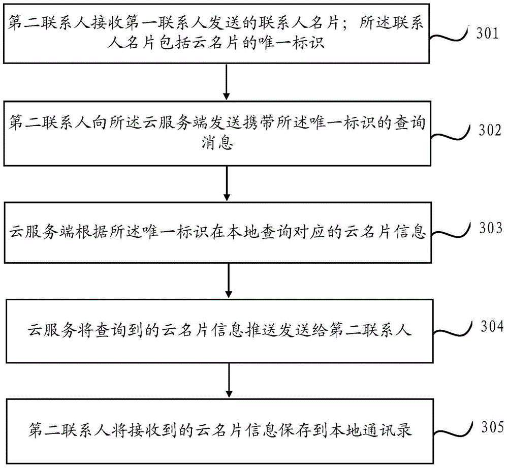 Method and device for transmitting cloud card