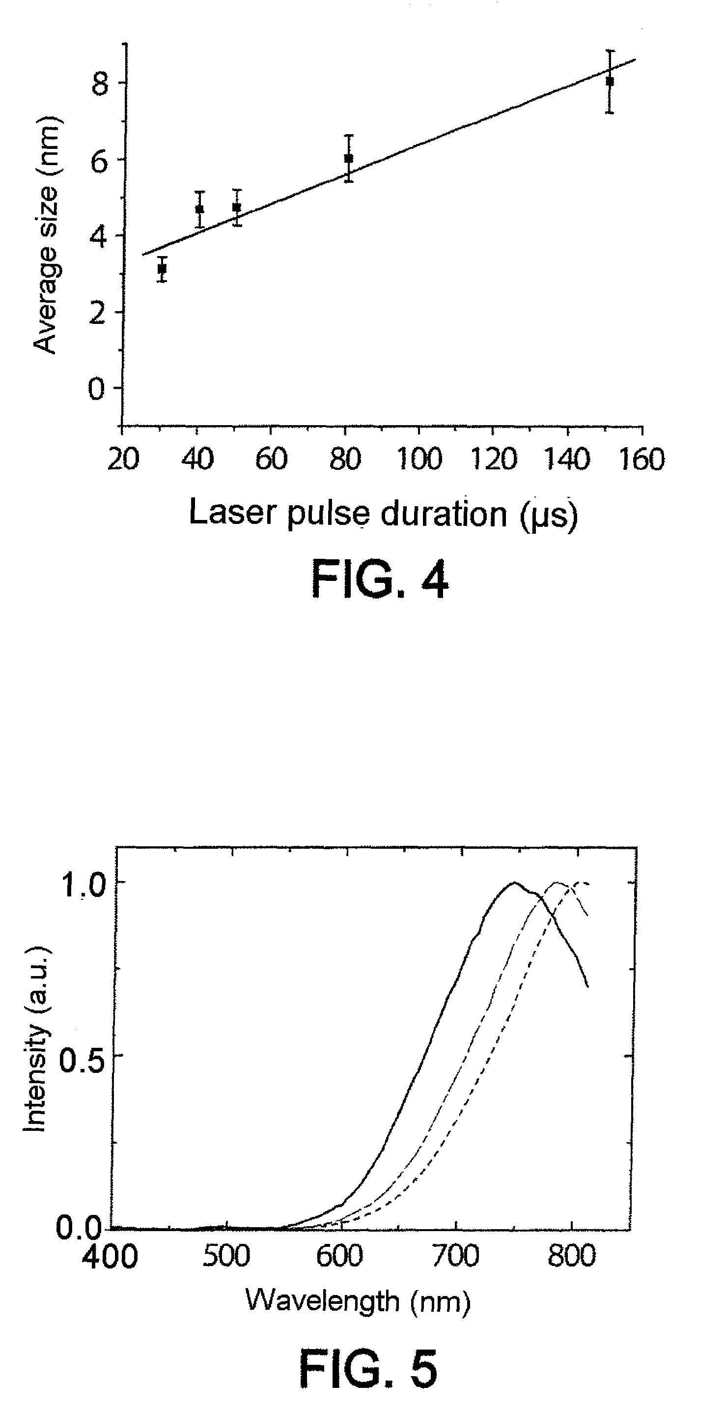 Synthesis of silicon nanocrystals by laser pyrolysis