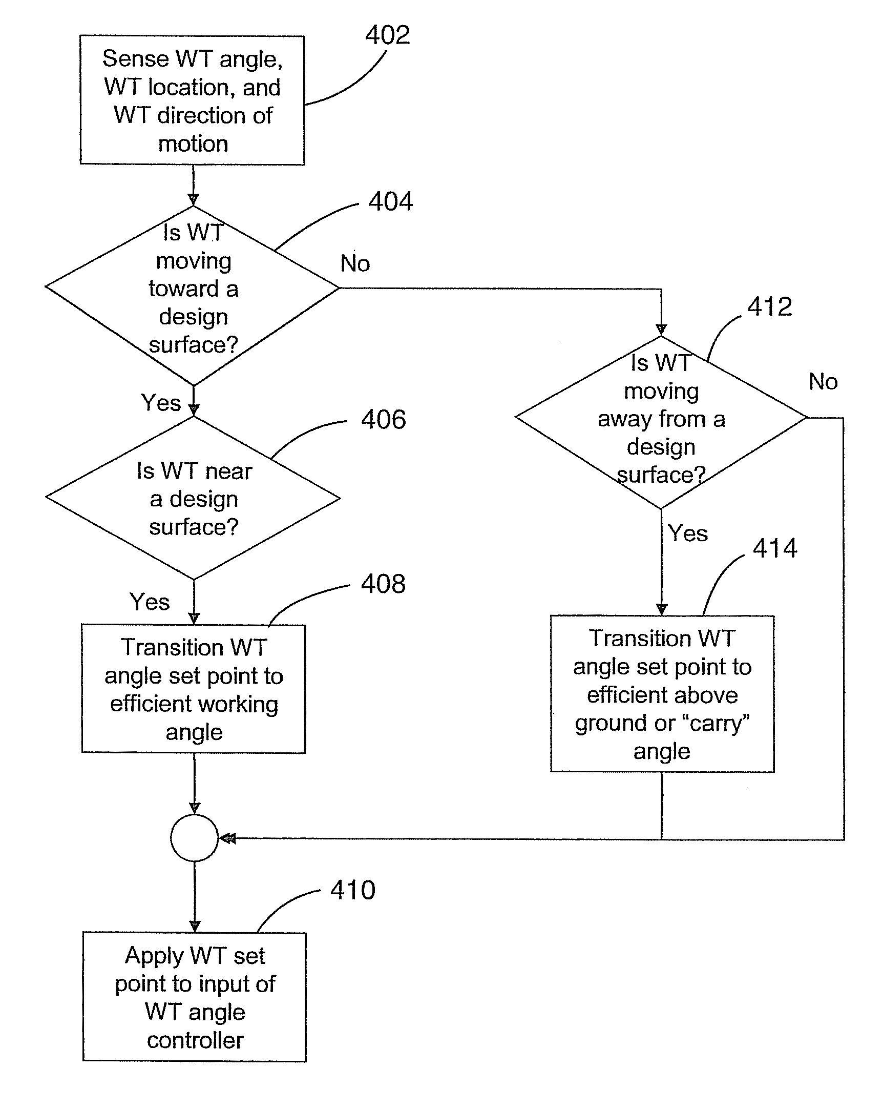 Constant work tool angle control