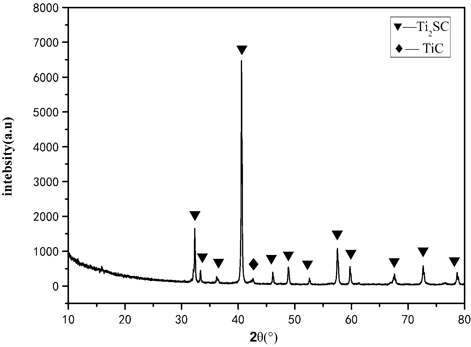 Preparation method of ternary layered carbide Ti2SC (titanium sulfur carbide) material