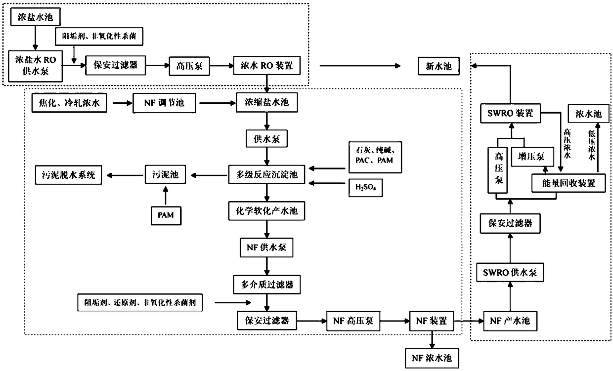 Steel and iron industrial thick brine treatment device and method