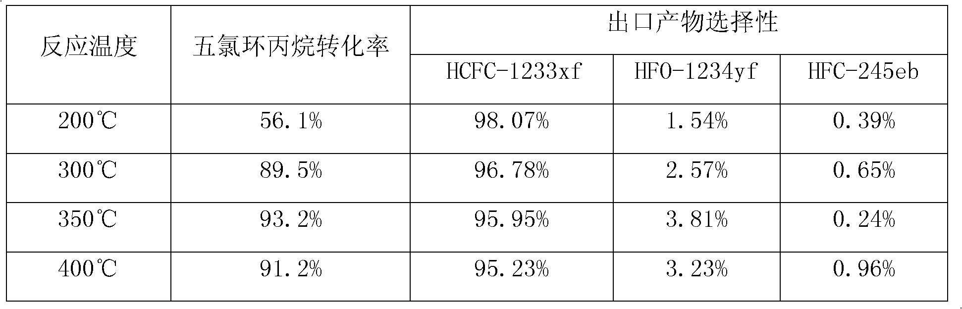 2-chloro-3,3,3-trifluoropropylene preparation method