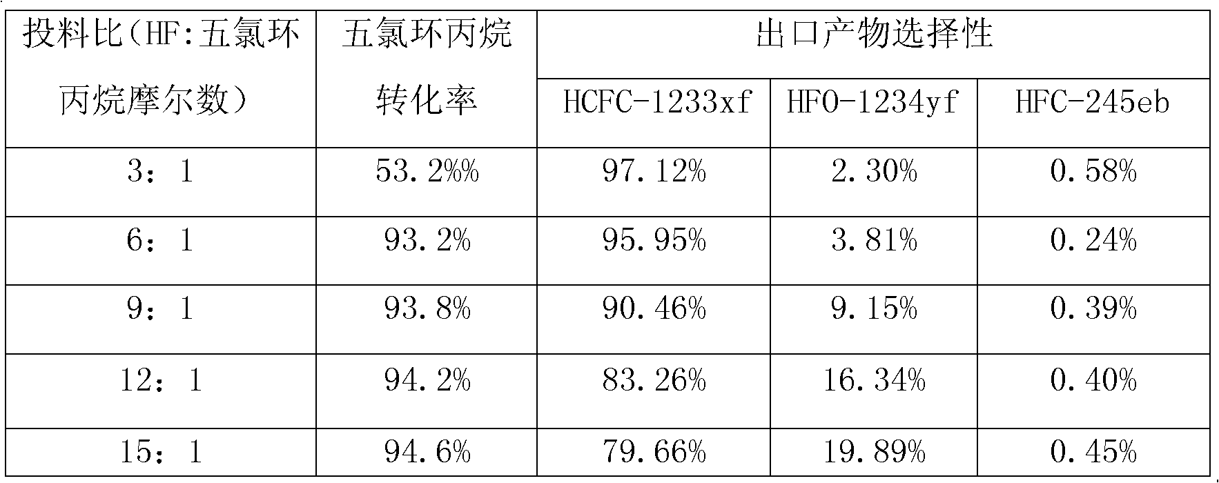 2-chloro-3,3,3-trifluoropropylene preparation method