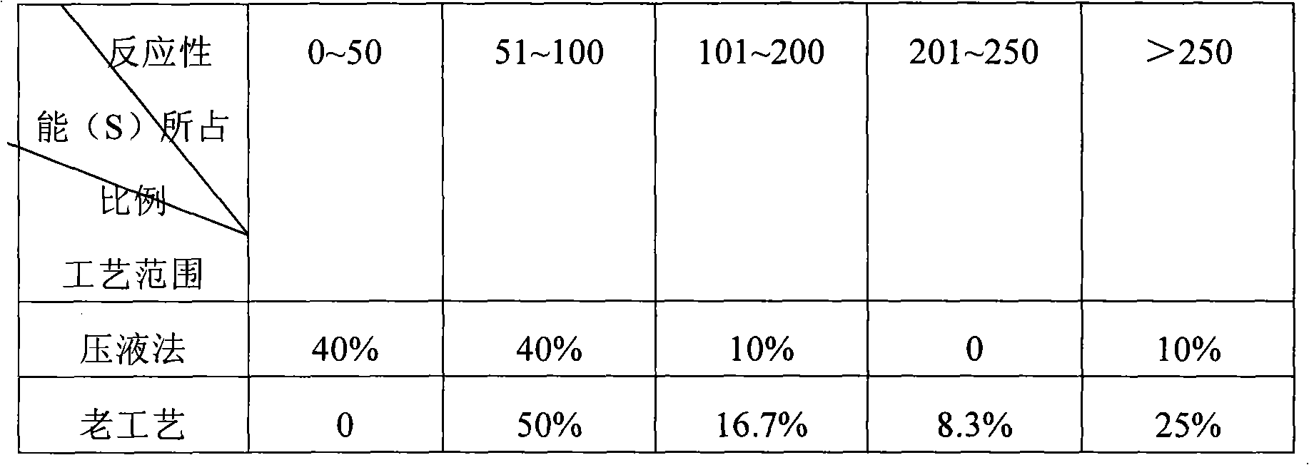 Pulp boiling technique with liquid pressing mode