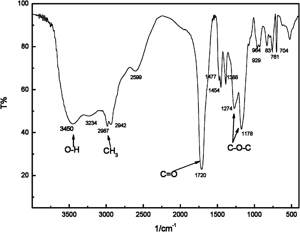 Methacrylic acid-styrene-hydroxyethyl acrylate copolymer dispersant and preparation method and application thereof