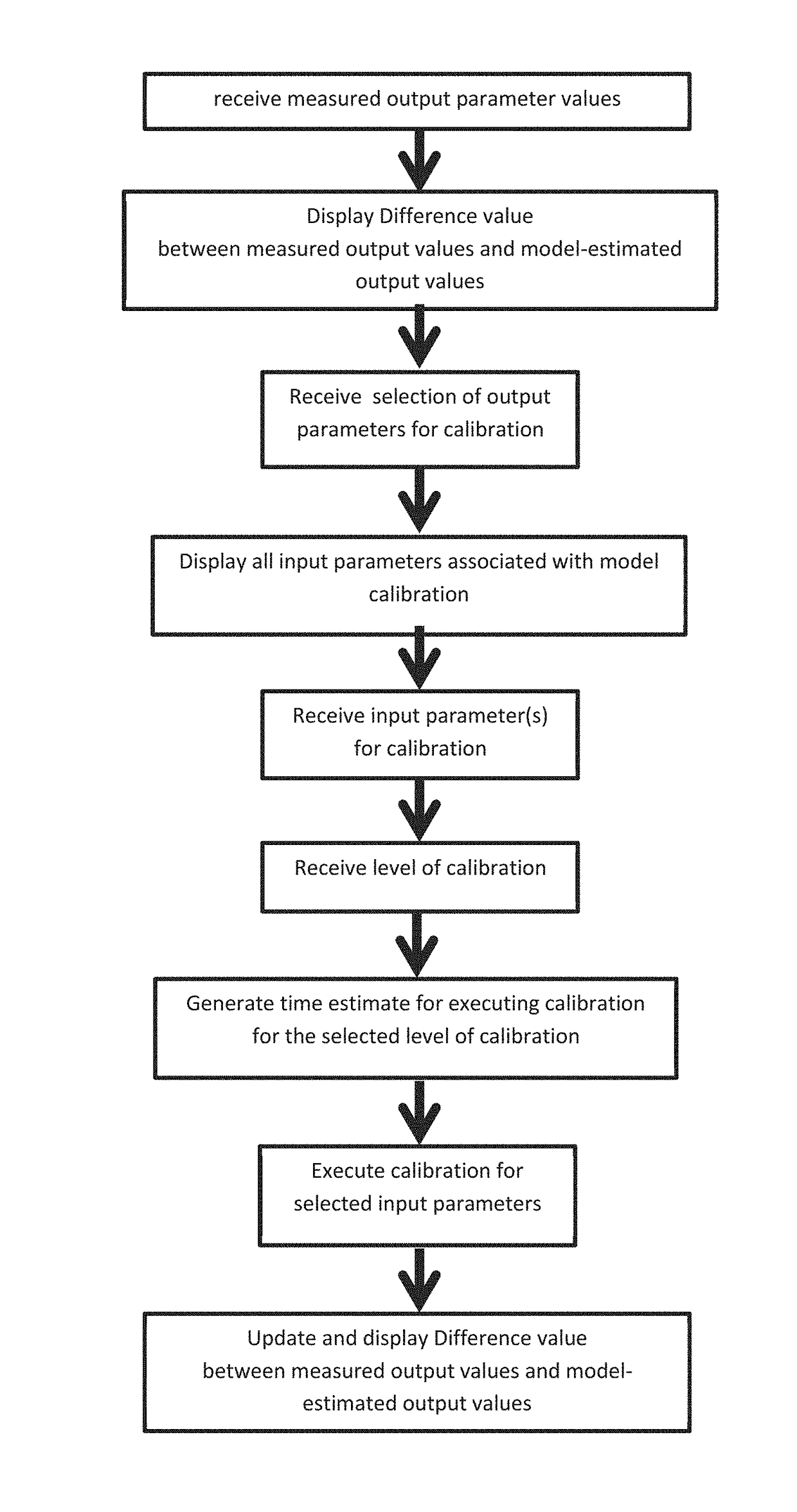 System and method for automated model calibration, sensitivity analysis, and optimization