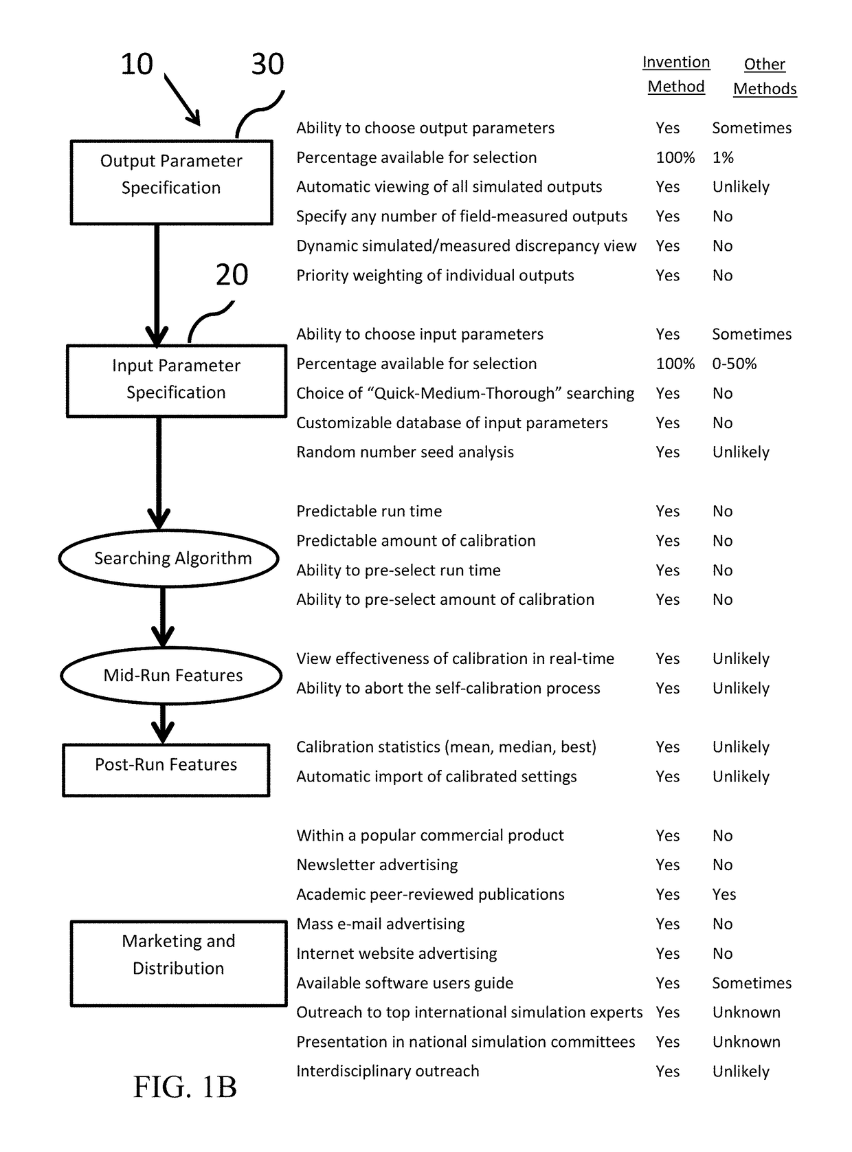 System and method for automated model calibration, sensitivity analysis, and optimization