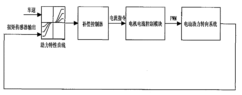 Electric power steering system with individually adjustable-parameter and curve-type power characteristic