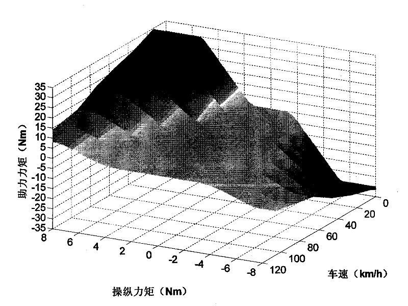 Electric power steering system with individually adjustable-parameter and curve-type power characteristic