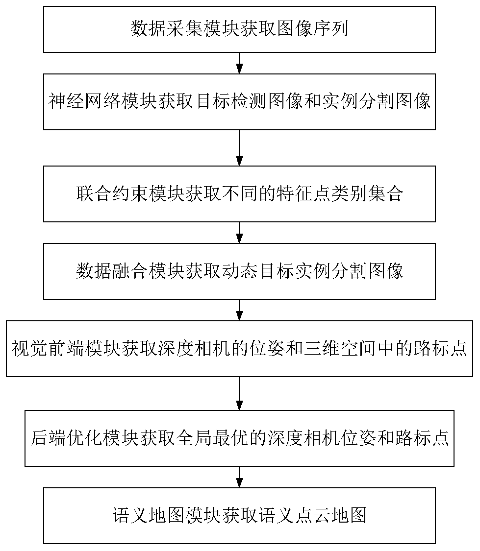 Semantic SLAM system and method based on joint constraints