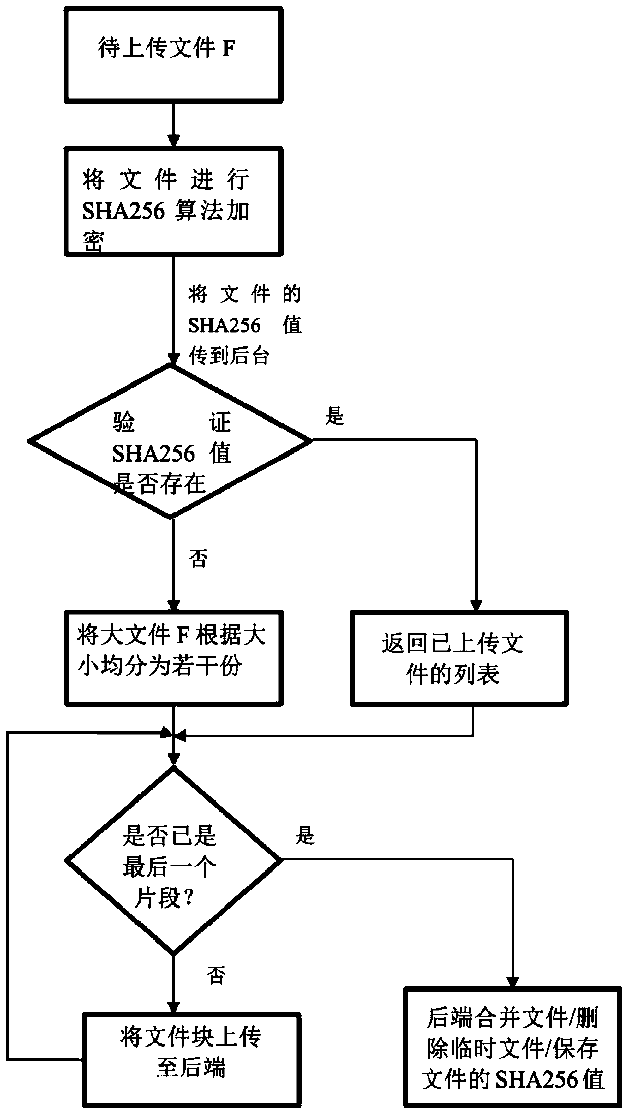 Large file uploading method based on HTML5 and Python