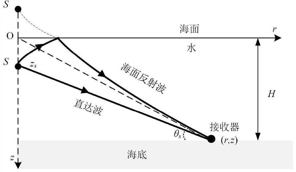 Single-vector hydrophone sound source depth estimation method based on multipath feature matching