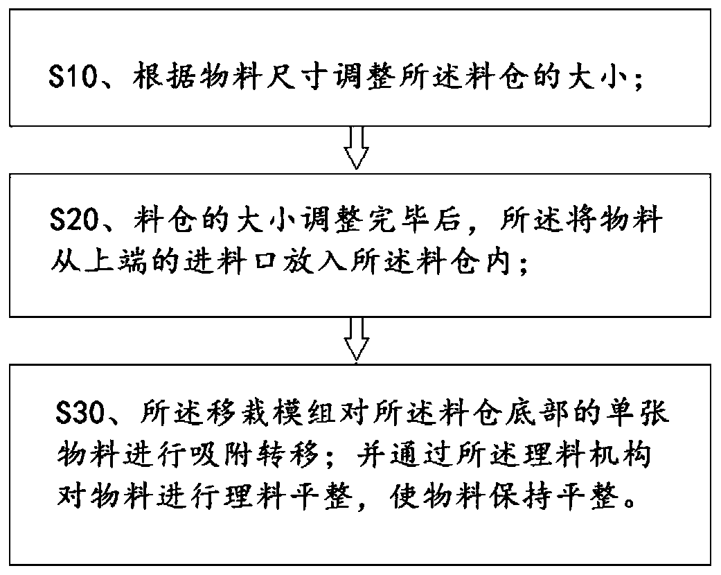 Bottom material distribution machine and material distribution method