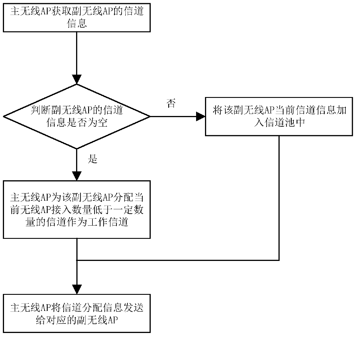 Distributed channel allocation method based on channel resources