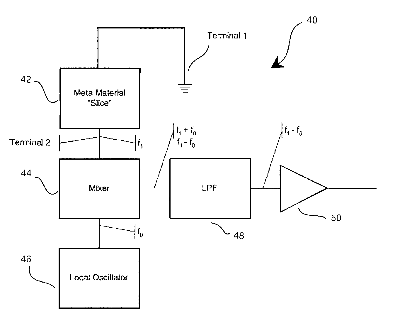 Meta materials integration, detection and spectral analysis