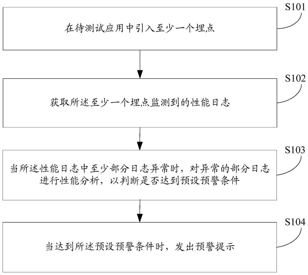 Performance monitoring method and device