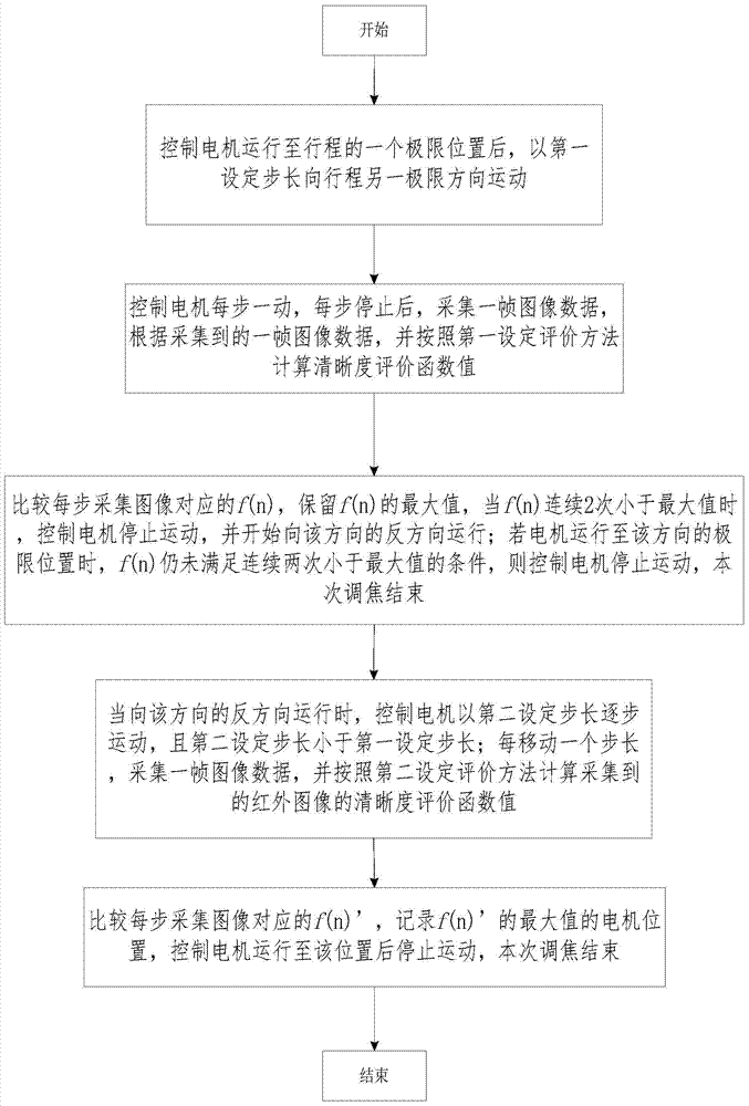 An Infrared Image Automatic Focusing Method Combining Coarse and Fine Adjustment