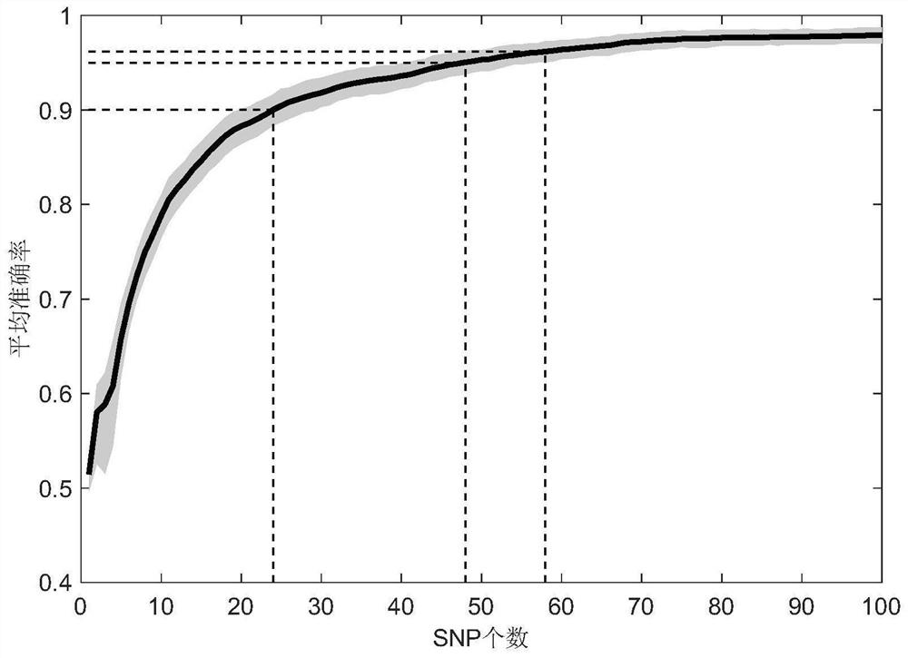 SNP marker combinations for inferring populations in different geographic regions of Asia