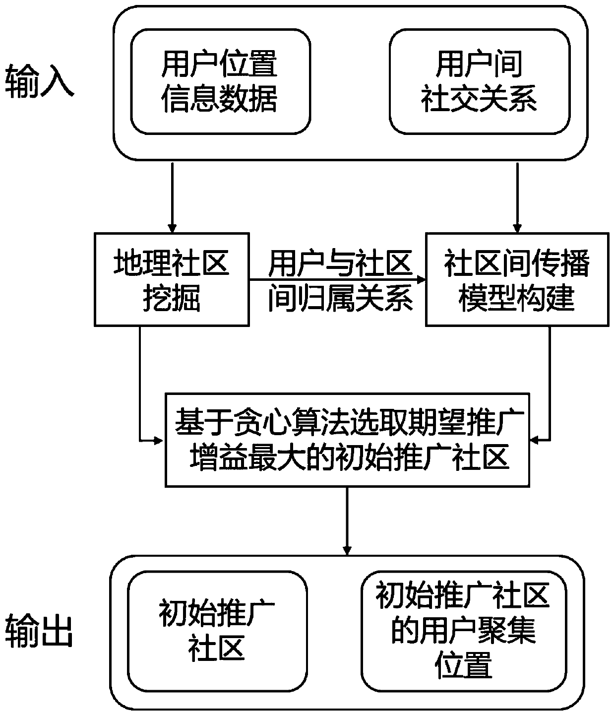 Business point promotion method and system in social network based on geographic community