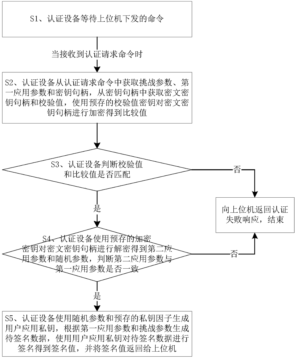 Authentication equipment and working method thereof