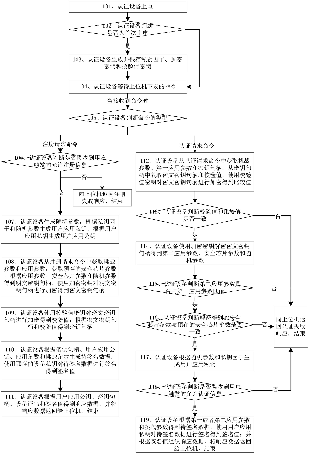 Authentication equipment and working method thereof