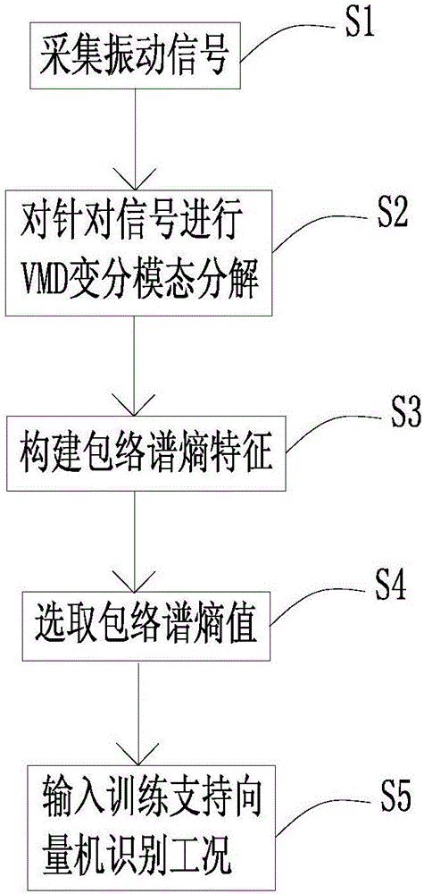 Method for monitoring and diagnosing flat wheel state of rail vehicle based on VMD