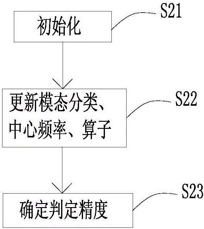 Method for monitoring and diagnosing flat wheel state of rail vehicle based on VMD