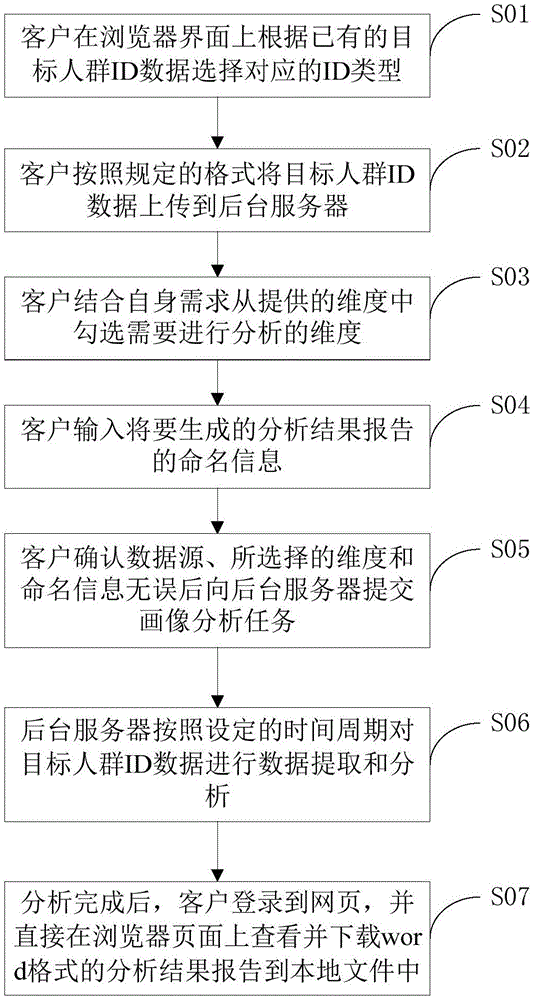 Big data customer value evaluation method and device