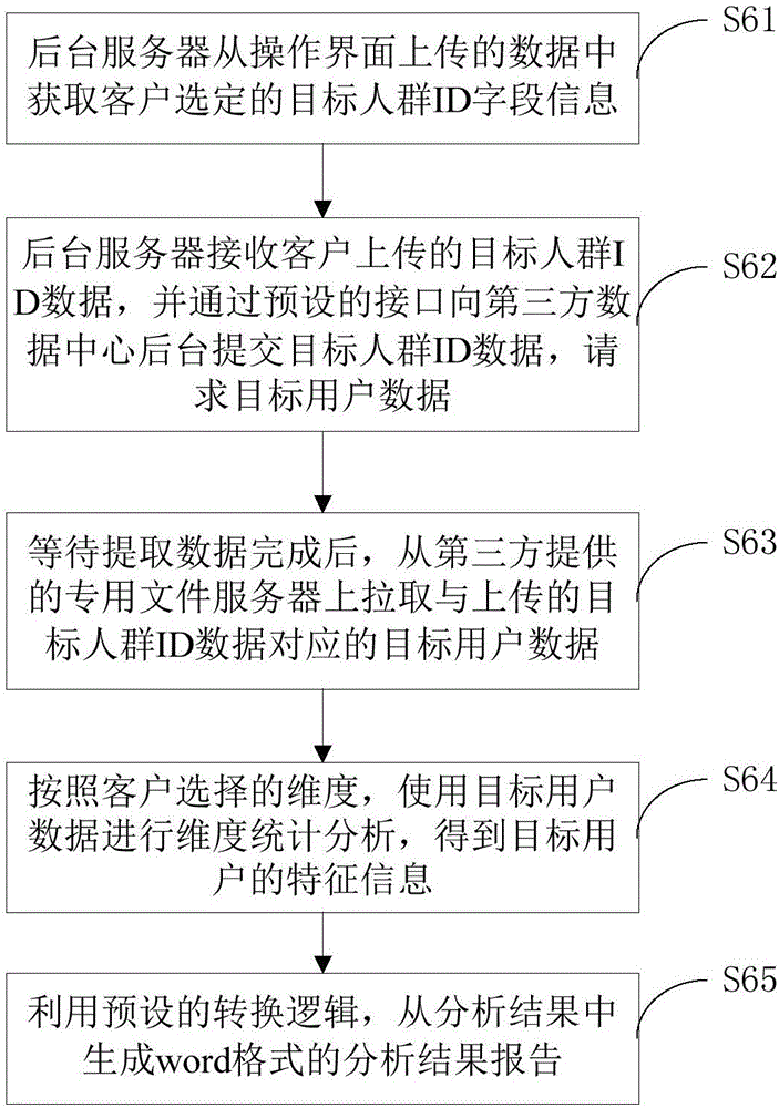 Big data customer value evaluation method and device