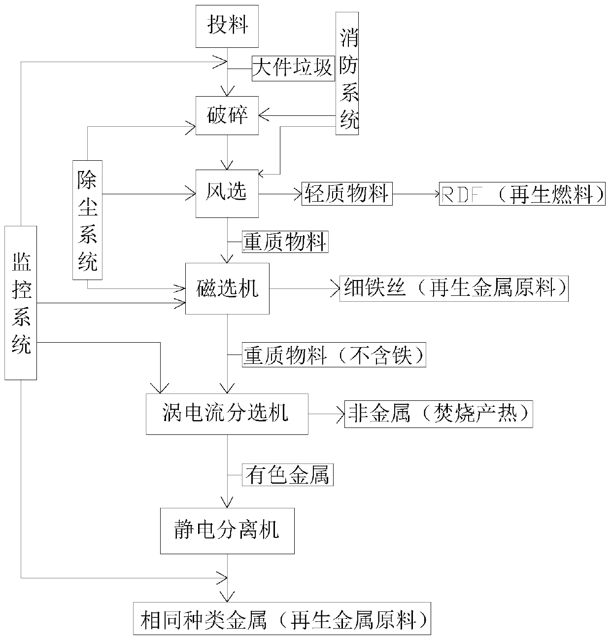 Large garbage treatment process and system