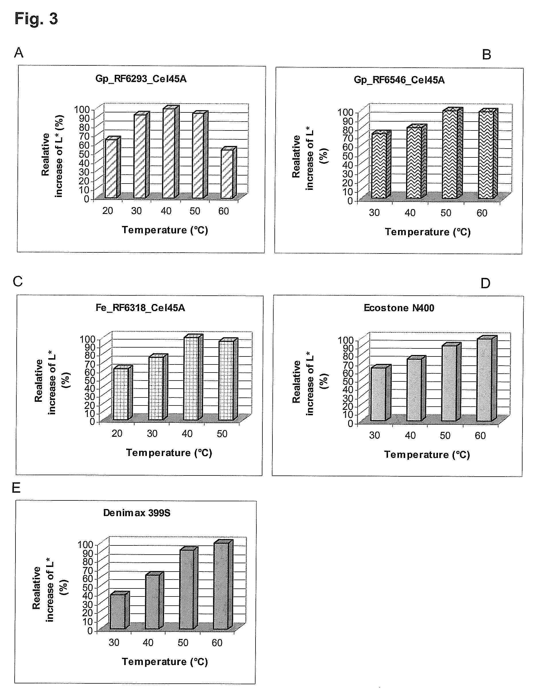 Fungal endoglucanases, their production and use