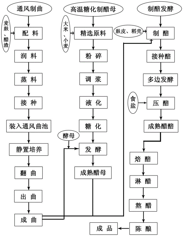 The production process of traditional Ningxia returning home vinegar