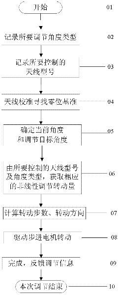 Multi-dimensional angle adjusting method with universality and nonlinearity for base station antennas