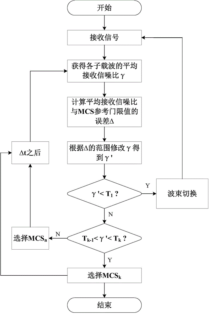 Self-adaptive coding modulation beam switching method for mobile broadband satellite communication system applied to high-speed railway