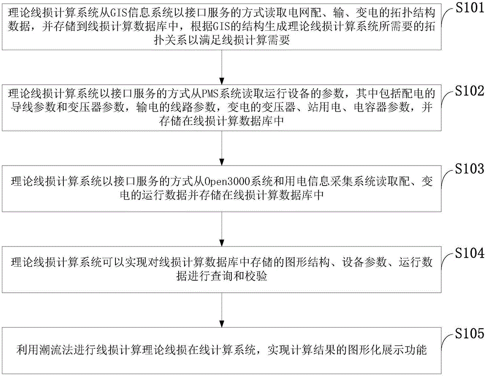 On-line calculation system and method for theoretical line loss of power grid