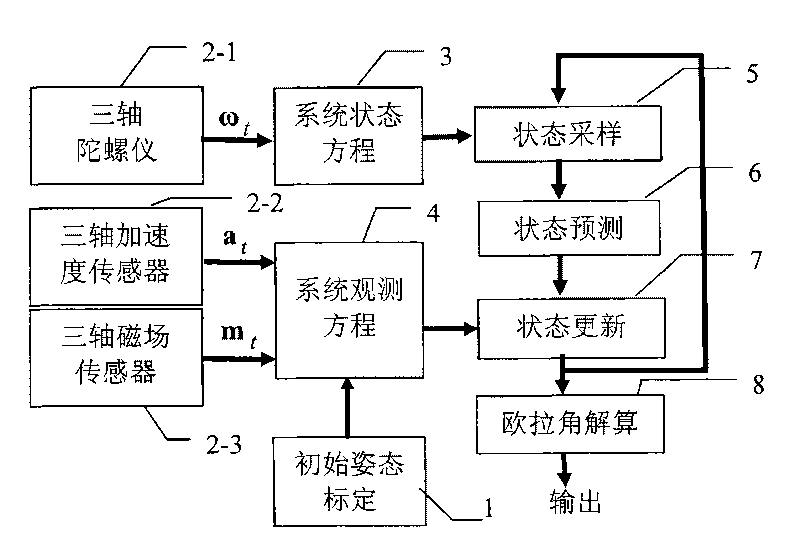 Unscented Kalman filter-based method for tracking inertial pose according to acceleration compensation