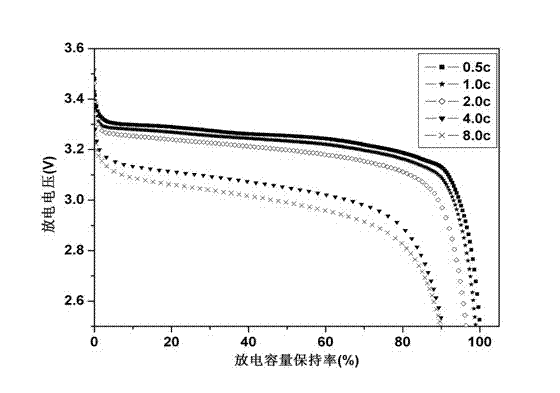 Lithium ion battery negative pole material capable of improving safety performance and preparation method thereof