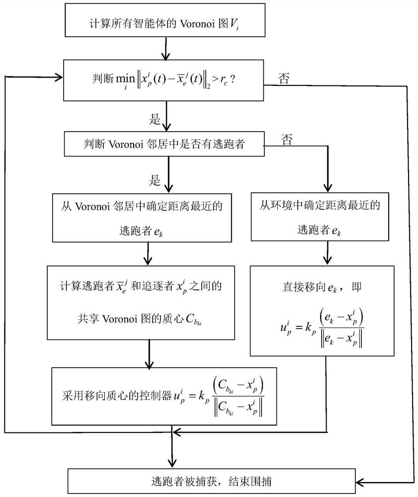 Multi-agent distributed hunting method for escaper with uncertain position