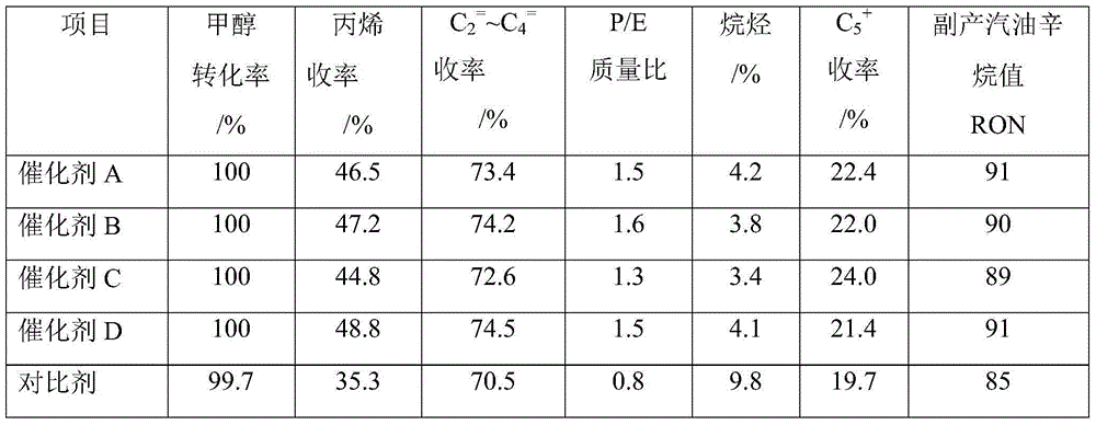 Catalyst for preparing propylene byproduct high-octane gasoline by taking methanol as raw material and preparation method of catalyst