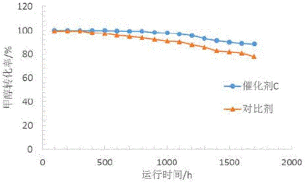 Catalyst for preparing propylene byproduct high-octane gasoline by taking methanol as raw material and preparation method of catalyst