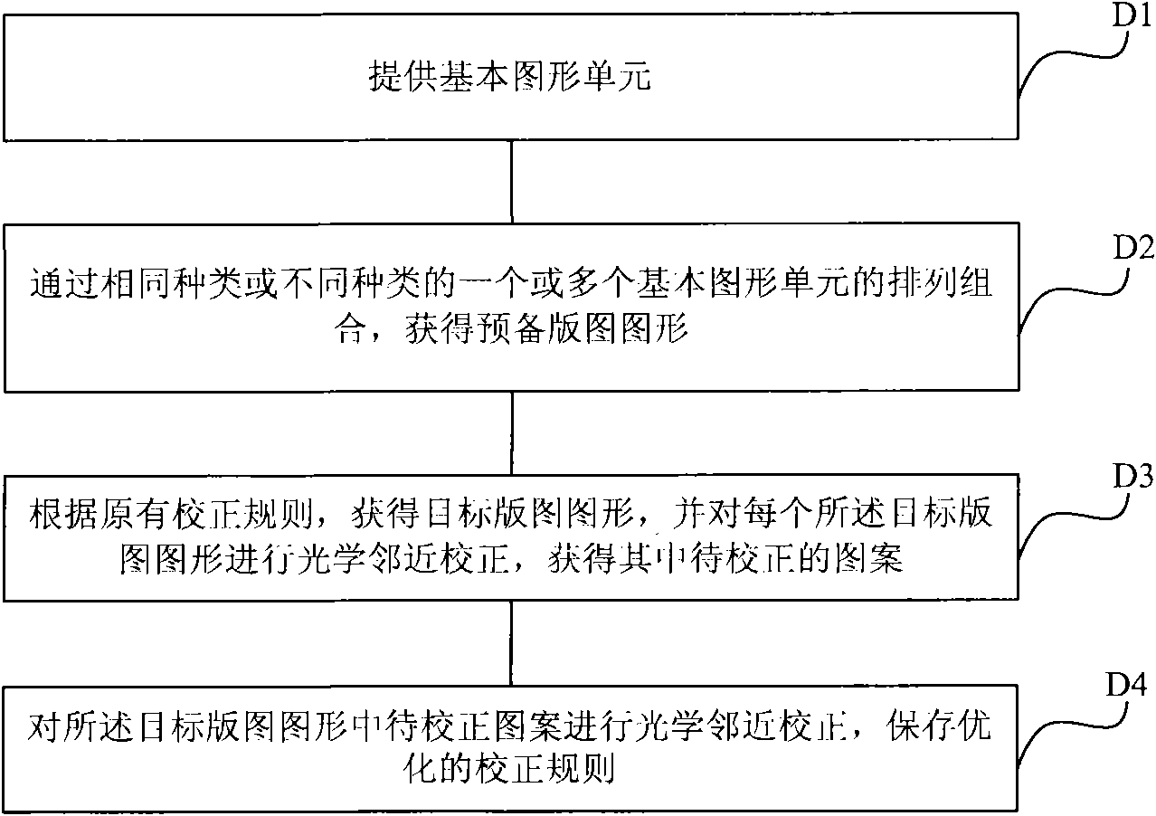 Optimization method of optical proximity correction rule