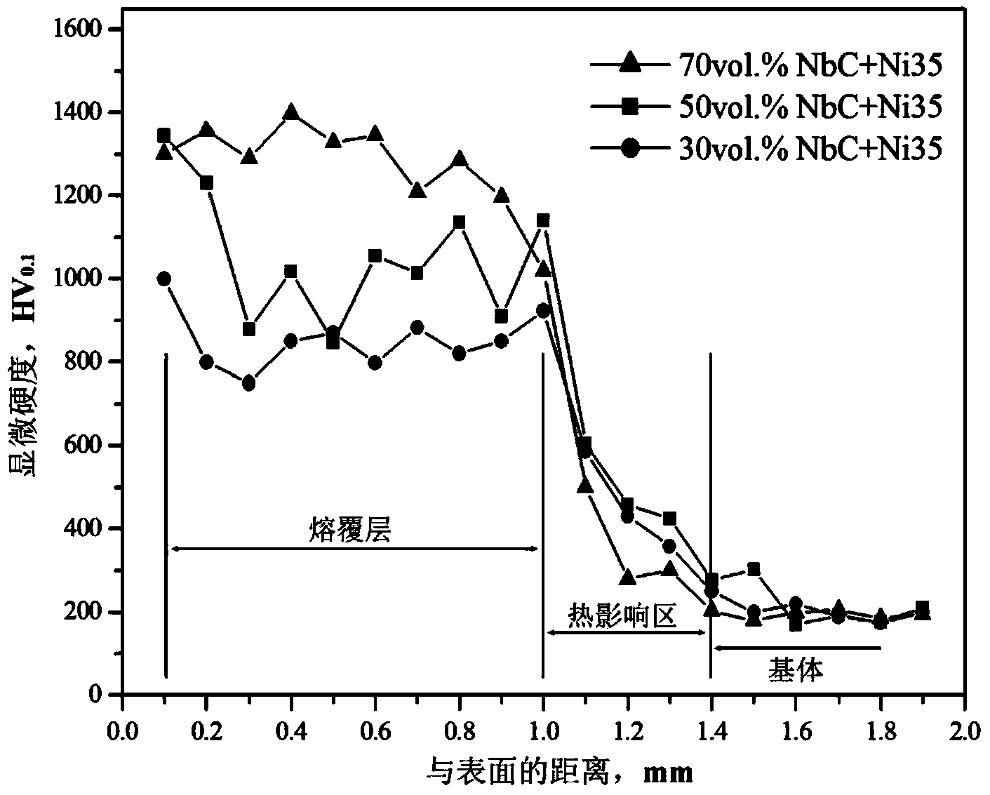 Laser cladding metal/ceramic composite coating and preparation technology thereof