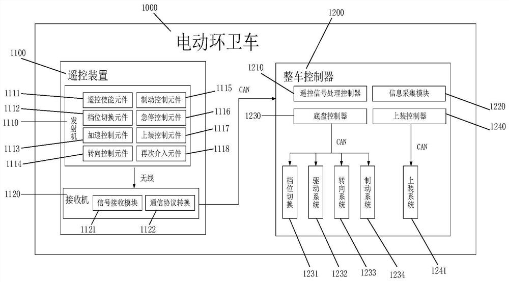 Remote control method and system for electric sanitation vehicle, controller and electric sanitation vehicle