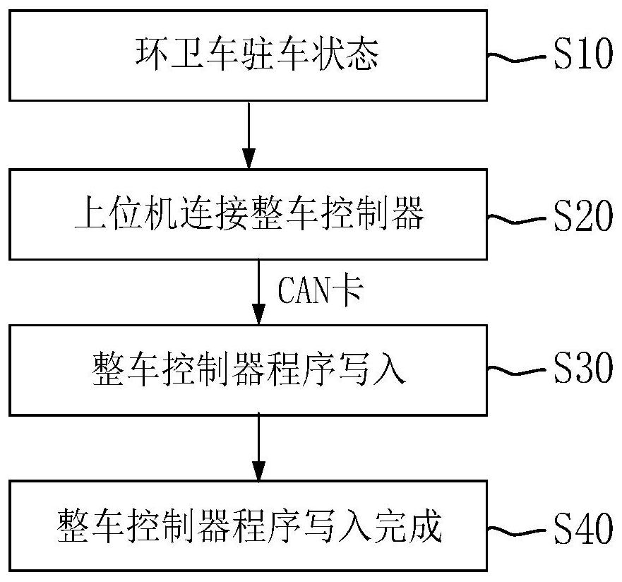 Remote control method and system for electric sanitation vehicle, controller and electric sanitation vehicle