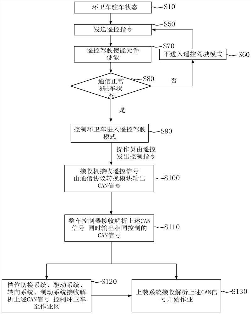 Remote control method and system for electric sanitation vehicle, controller and electric sanitation vehicle