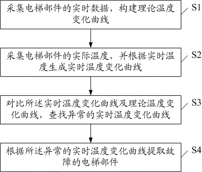 Elevator fault diagnosis method and system