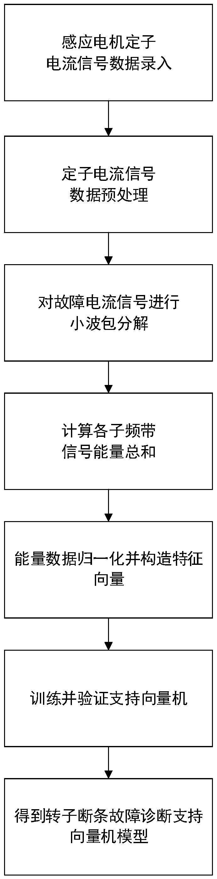 Induction motor rotor broken bar fault diagnosis method based on wavelet packet support vector machine