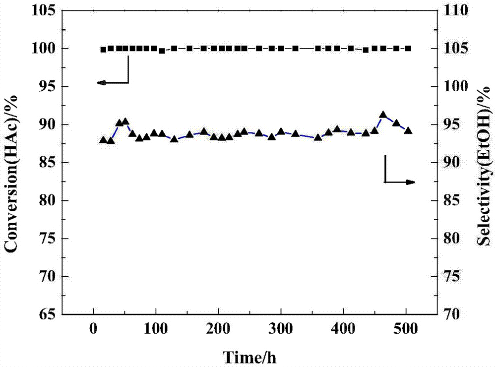 Preparation method of ethanol Pt-Sn/Li-Al-O catalyst through acetic acid hydrogenation