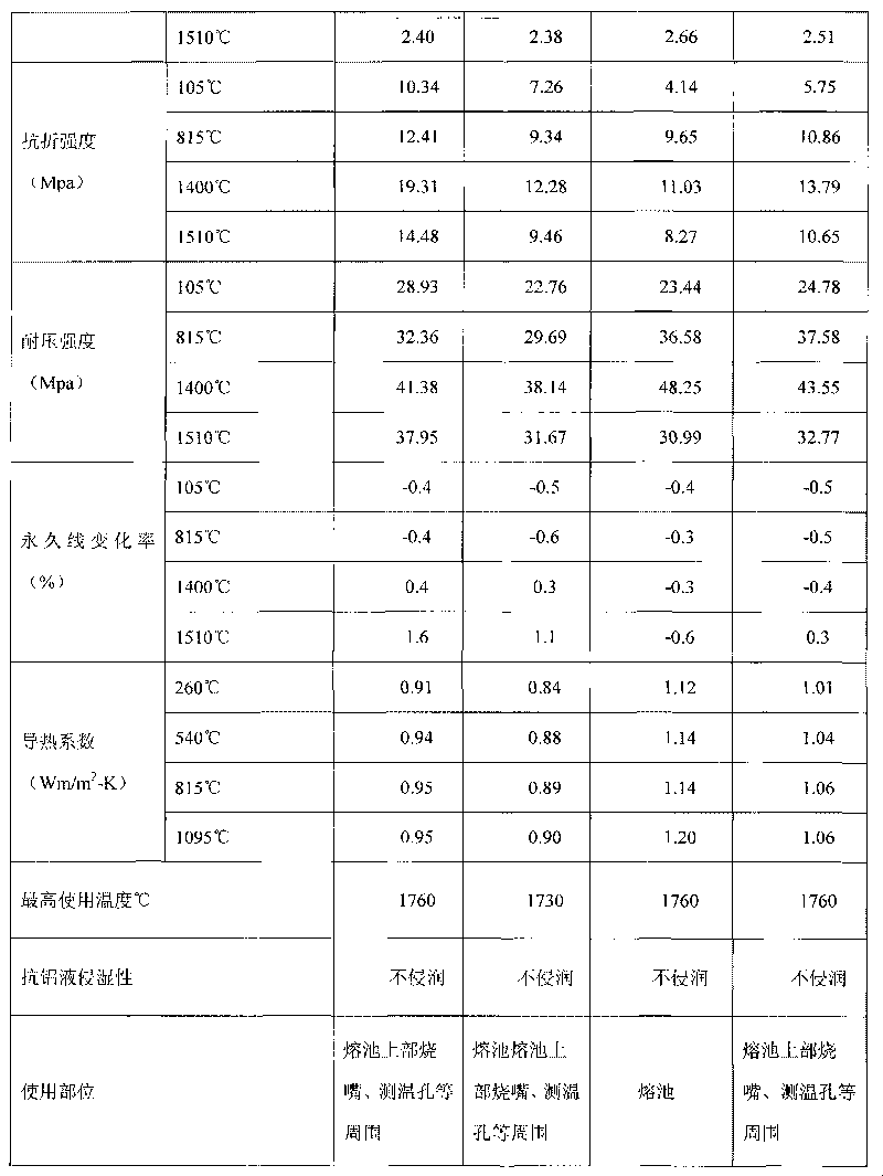 Aluminium liquid infiltration-resistant high-aluminum plastic material and preparation method