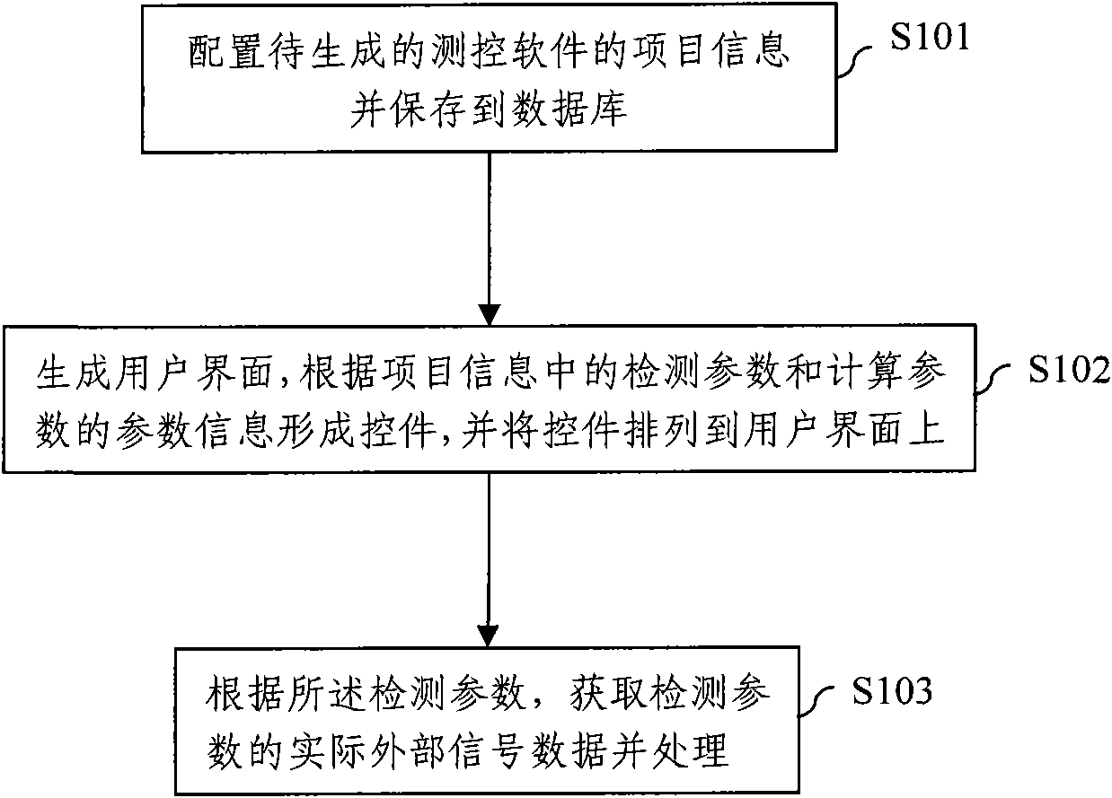 Method and system for generating measurement and control software